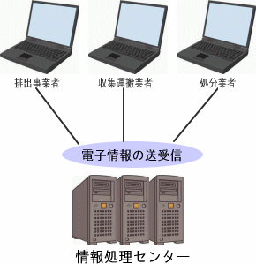電子マニフェストの仕組み